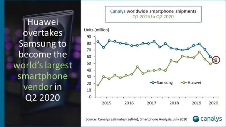 Huawei overtakes Samsung