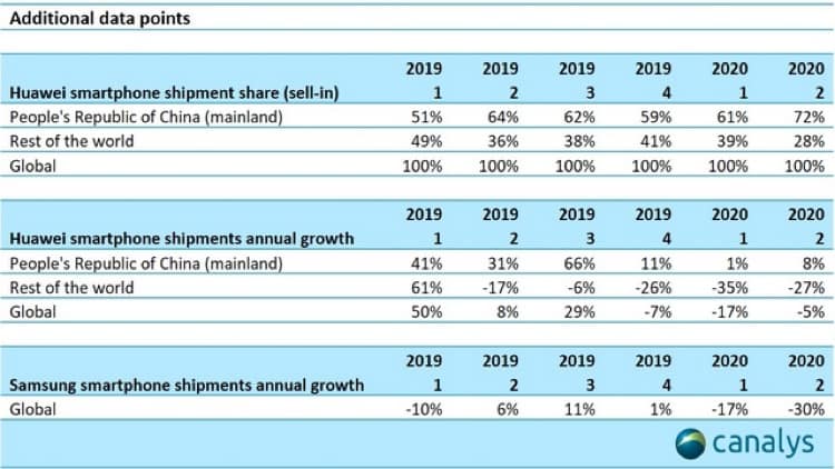 huawei shipments canalys